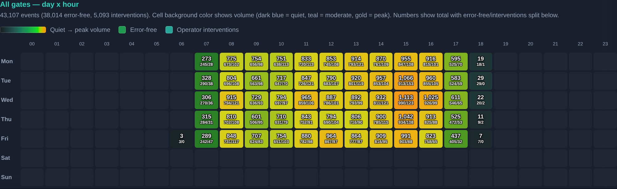 ConPDS Autogate activity heatmap for a live container-depot deployment — a day-by-hour grid of 43,107 gate events concentrated in working hours, each cell coloured by volume with an error-free versus operator-intervention split