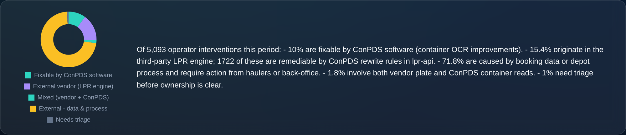 ConPDS Autogate management summary ownership breakdown for a live container-depot deployment — a donut chart and plain-language sentence attributing 5,093 operator interventions across ConPDS software, external LPR vendor, mixed, and booking-data or depot-process causes