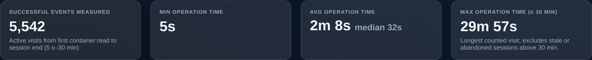 ConPDS Autogate gate operation timing band for a live container-depot deployment — 5,542 successful events measured, 5-second minimum operation time, 2m 8s average with a 32-second median, and a 29m 57s counted maximum