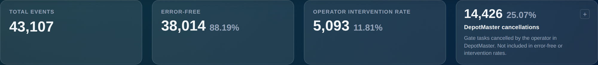ConPDS Autogate dashboard KPI band for a live container-depot deployment — 43,107 total gate events, 38,014 error-free (88.19%), 5,093 operator interventions (11.81%), and 14,426 DepotMaster cancellations